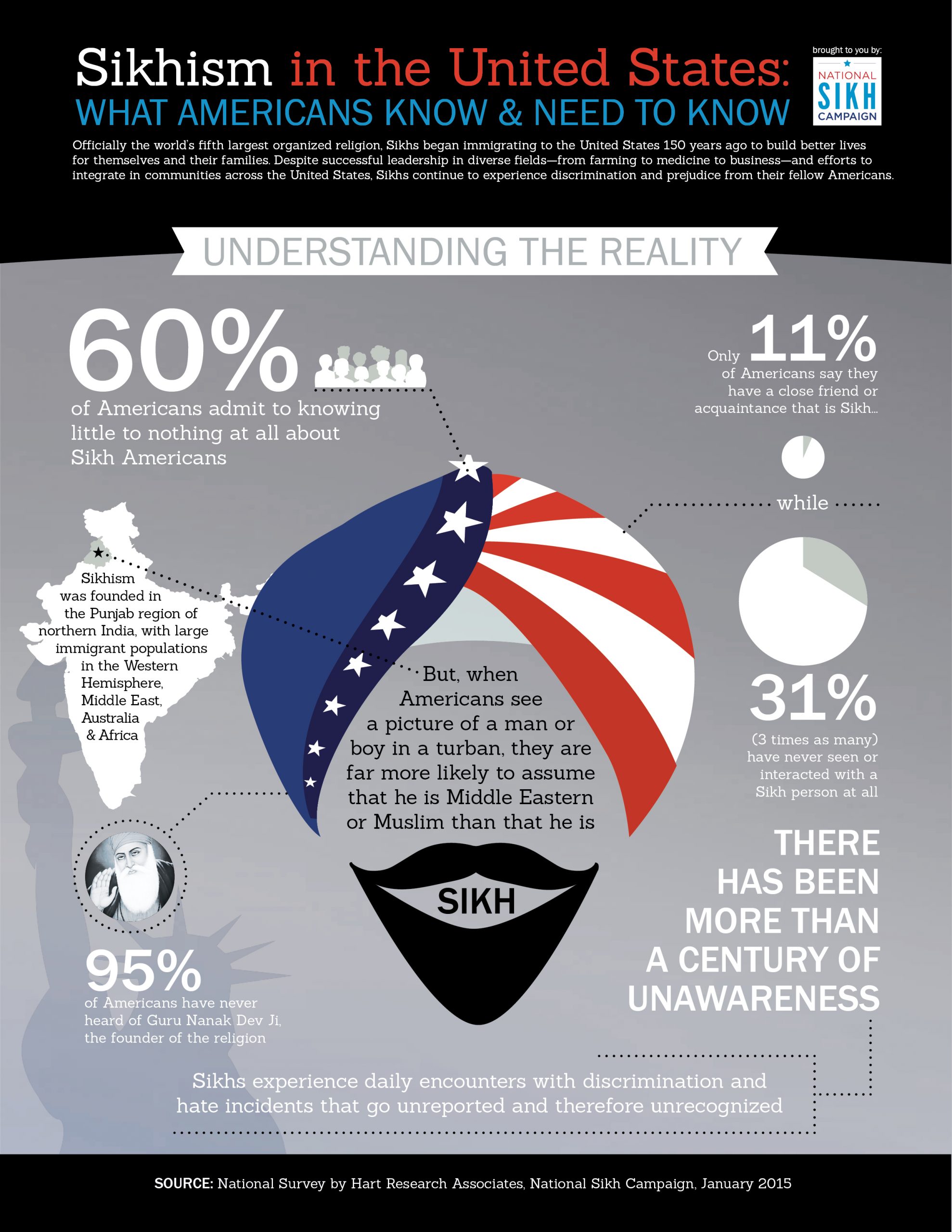 National_Sikh_Campain-Awareness-Infographic-Part1